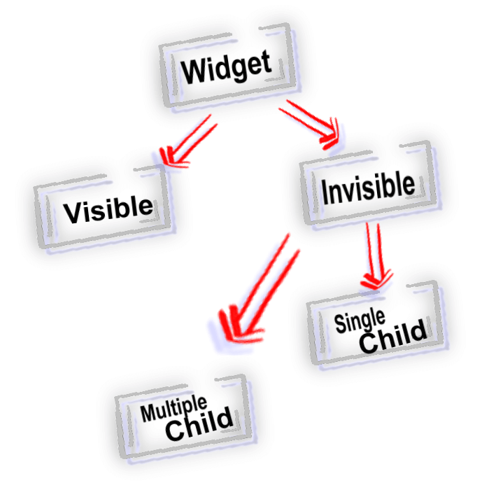 Flutter widget example and its types single child and multi child